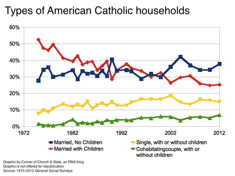 Four decades of U.S. Catholic families in five graphs Religion News